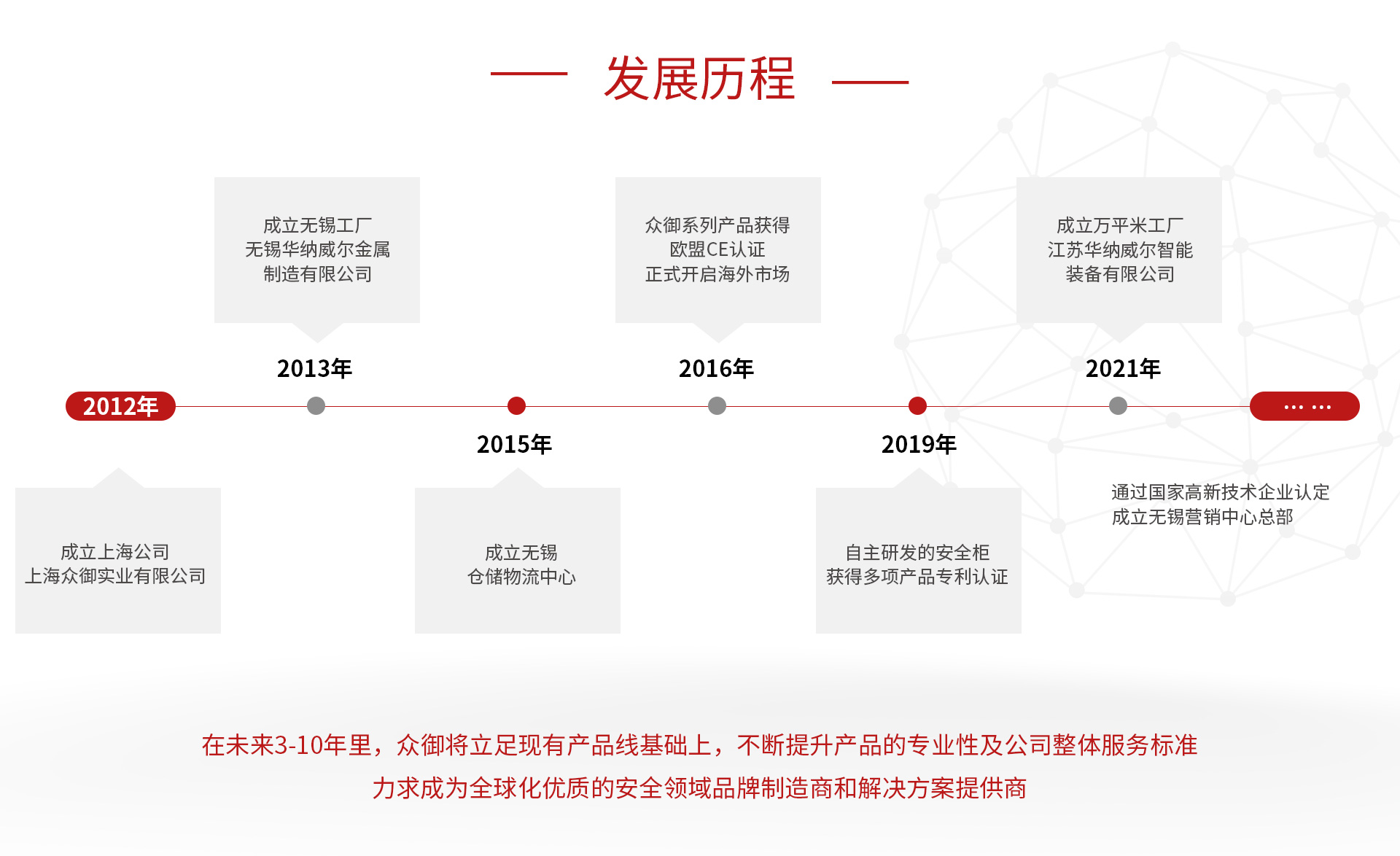 眾御發(fā)展歷程.jpg 眾御發(fā)展歷程.jpg